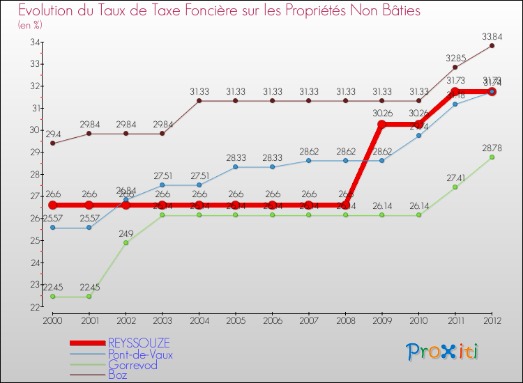 Evolution du taux de la taxe foncière sur les immeubles et terrains non batis pour REYSSOUZE et les communes proches de 2000 à 2012 Comparaison des taux de la taxe foncière sur les immeubles et terrains non batis pour REYSSOUZE et les communes voisines de 2000 à 2012