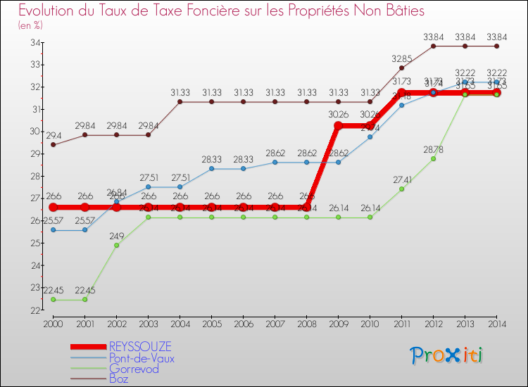 Evolution du taux de la taxe foncière sur les immeubles et terrains non batis pour REYSSOUZE et les communes proches de 2000 à 2014 Comparaison des taux de la taxe foncière sur les immeubles et terrains non batis pour REYSSOUZE et les communes voisines de 2000 à 2014