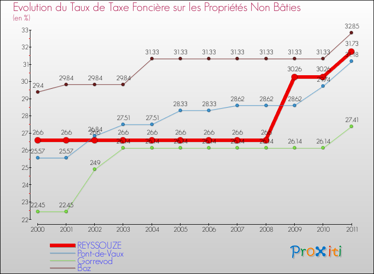 Evolution du taux de la taxe foncière sur les immeubles et terrains non batis pour REYSSOUZE et les communes proches Comparaison des taux de la taxe foncière sur les immeubles et terrains non batis pour REYSSOUZE et les communes voisines