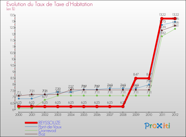 Evolution du taux de la taxe d'habitation pour REYSSOUZE et les communes proches Comparaison des taux de la taxe d'habitation pour REYSSOUZE et les communes voisines