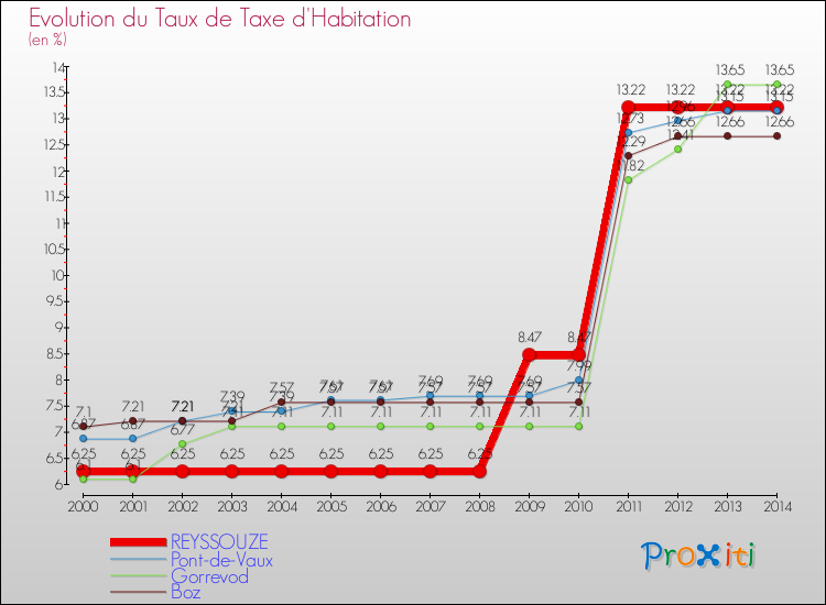 Evolution du taux de la taxe d'habitation pour REYSSOUZE et les communes proches de 2000 à 2014 Comparaison des taux de la taxe d'habitation pour REYSSOUZE et les communes voisines de 2000 à 2014