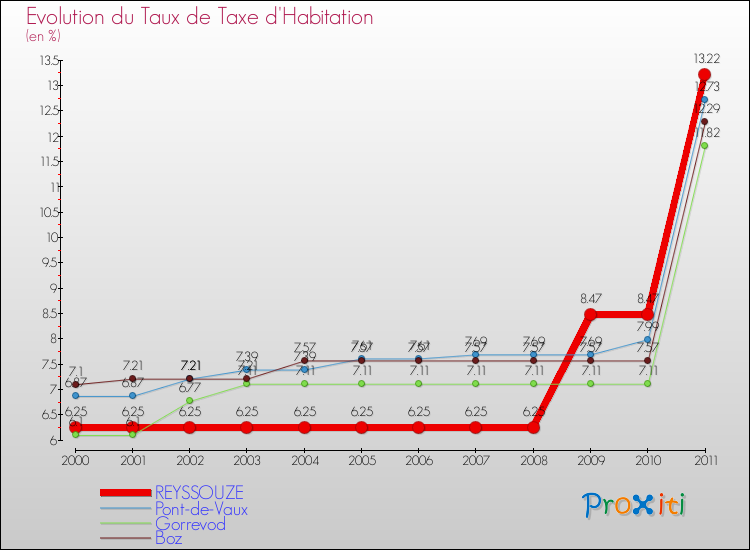 Evolution du taux de la taxe d'habitation pour REYSSOUZE et les communes proches Comparaison des taux de la taxe d'habitation pour REYSSOUZE et les communes voisines