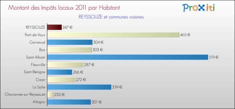 Montant des impôts locaux par Habitant pour REYSSOUZE et les communes proches Comparaison des impôts locaux par habitant pour REYSSOUZE et les communes voisines