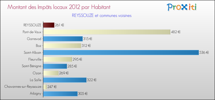 Montant des impôts locaux par Habitant pour REYSSOUZE et les communes proches Comparaison des impôts locaux par habitant pour REYSSOUZE et les communes voisines