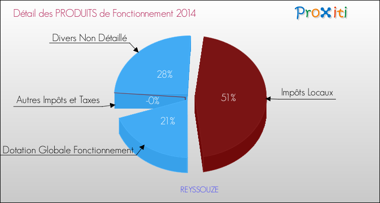 Décomposition du Budget de Fonctionnement 2014 de la commune de REYSSOUZE Budget de Fonctionnement 2014 pour la commune de REYSSOUZE