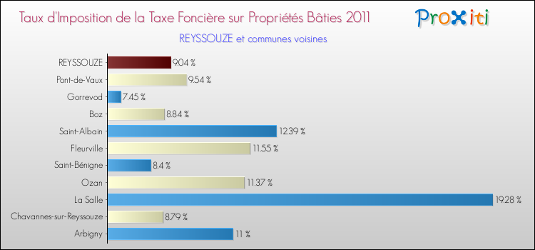 Taux d'imposition de la taxe foncière sur le bati 2011 pour REYSSOUZE et les communes proches Comparaison des taux d'imposition de la taxe foncière sur le bati 2011 pour REYSSOUZE et les communes voisines