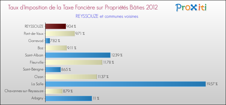 Taux d'imposition de la taxe foncière sur le bati 2012 pour REYSSOUZE et les communes proches Comparaison des taux d'imposition de la taxe foncière sur le bati 2012 pour REYSSOUZE et les communes voisines