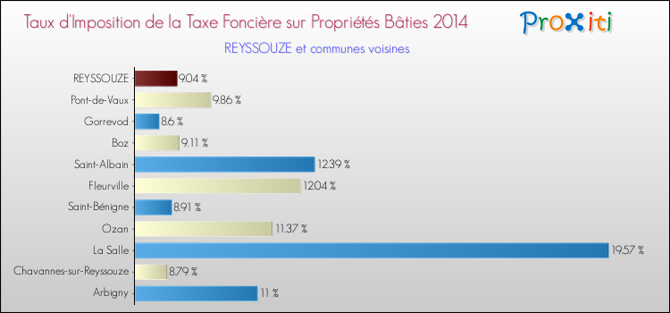 Taux d'imposition de la taxe foncière sur le bati 2014 pour REYSSOUZE et les communes proches Comparaison des taux d'imposition de la taxe foncière sur le bati 2014 pour REYSSOUZE et les communes voisines