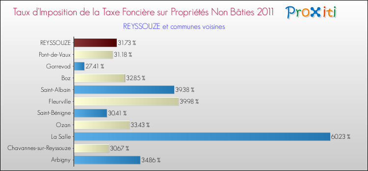 Taux d'imposition de la taxe foncière sur les immeubles et terrains non batis 2011 pour REYSSOUZE et les communes proches Comparaison des taux d'imposition de la taxe foncière sur les immeubles et terrains non batis 2011 pour REYSSOUZE et les communes voisines