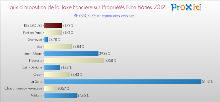 Taux d'imposition de la taxe foncière sur les immeubles et terrains non batis 2012 pour REYSSOUZE et les communes proches Comparaison des taux d'imposition de la taxe foncière sur les immeubles et terrains non batis 2012 pour REYSSOUZE et les communes voisines