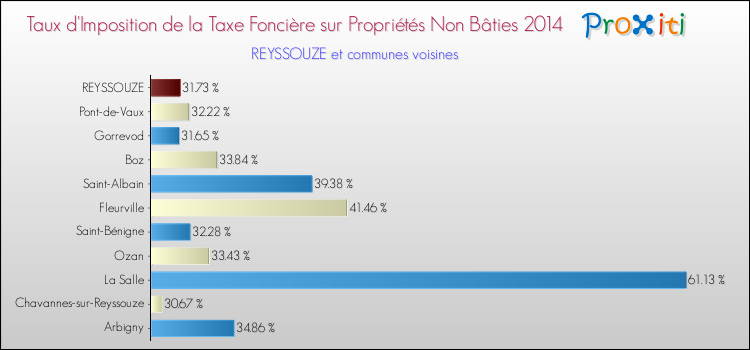 Taux d'imposition de la taxe foncière sur les immeubles et terrains non batis 2014 pour REYSSOUZE et les communes proches Comparaison des taux d'imposition de la taxe foncière sur les immeubles et terrains non batis 2014 pour REYSSOUZE et les communes voisines