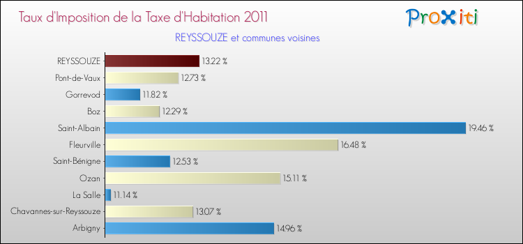 Taux d'imposition de la taxe d'habitation 2011 pour REYSSOUZE et les communes proches Comparaison des taux d'imposition de la taxe d'habitation 2011 pour REYSSOUZE et les communes voisines