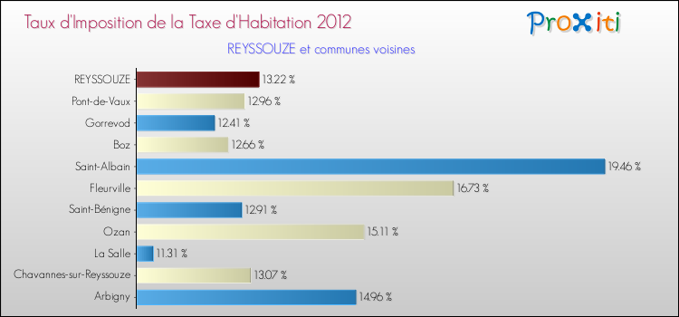 Taux d'imposition de la taxe d'habitation 2012 pour REYSSOUZE et les communes proches Comparaison des taux d'imposition de la taxe d'habitation 2012 pour REYSSOUZE et les communes voisines