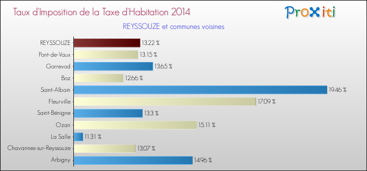 Taux d'imposition de la taxe d'habitation 2014 pour REYSSOUZE et les communes proches Comparaison des taux d'imposition de la taxe d'habitation 2014 pour REYSSOUZE et les communes voisines