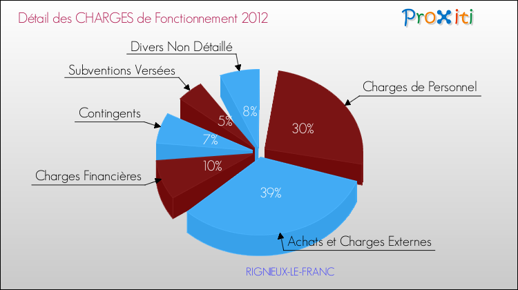 Décomposition des Charges de Fonctionnement 2012 de la commune de RIGNIEUX-LE-FRANC Charges de Fonctionnement 2012 pour la commune de RIGNIEUX-LE-FRANC