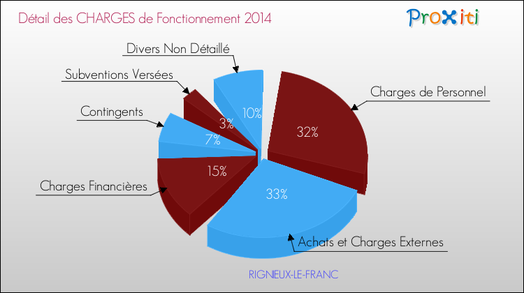 Décomposition des Charges de Fonctionnement 2014 de la commune de RIGNIEUX-LE-FRANC Charges de Fonctionnement 2014 pour la commune de RIGNIEUX-LE-FRANC