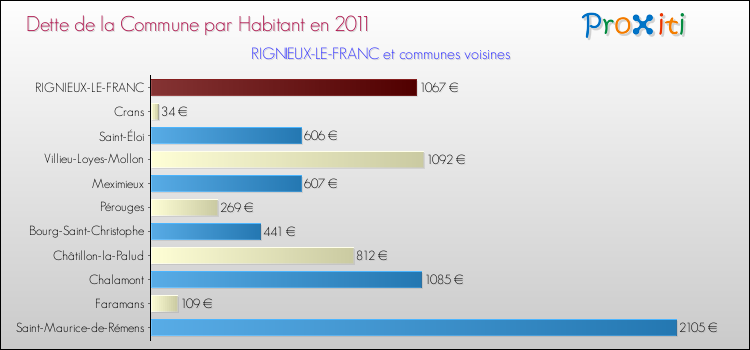 Dette par habitant de la commune en 2011 pour RIGNIEUX-LE-FRANC et les communes proches Comparaison de la dette par habitant de la commune en 2011 pour RIGNIEUX-LE-FRANC et les communes voisines