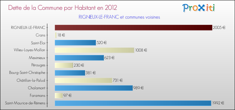 Dette par habitant de la commune en 2012 pour RIGNIEUX-LE-FRANC et les communes proches Comparaison de la dette par habitant de la commune en 2012 pour RIGNIEUX-LE-FRANC et les communes voisines