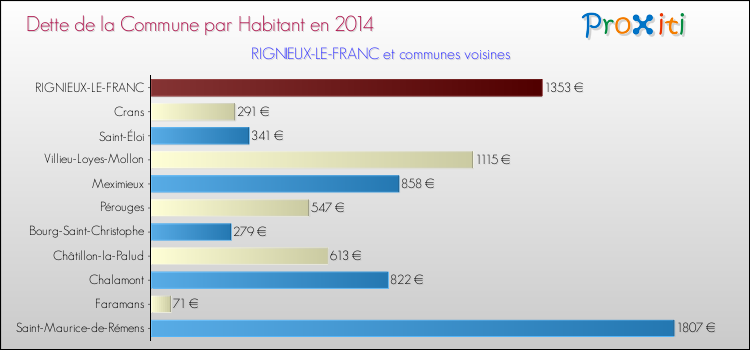 Dette par habitant de la commune en 2014 pour RIGNIEUX-LE-FRANC et les communes proches Comparaison de la dette par habitant de la commune en 2014 pour RIGNIEUX-LE-FRANC et les communes voisines
