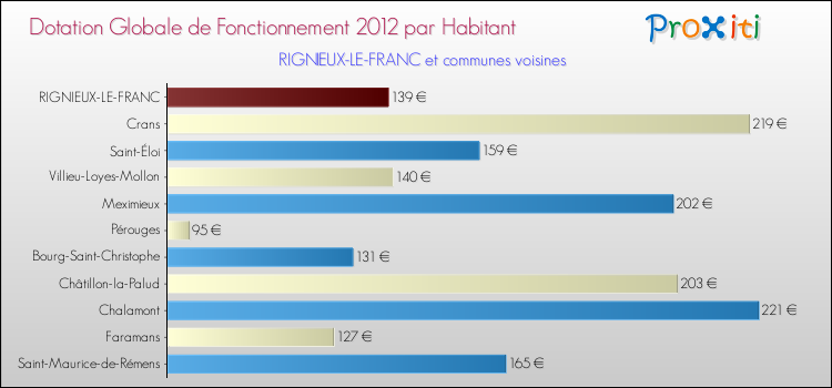 Montant des dotations globales de fonctionnement DGF par Habitant pour RIGNIEUX-LE-FRANC et les communes proches Comparaison des des dotations globales de fonctionnement DGF par habitant pour RIGNIEUX-LE-FRANC et les communes voisines