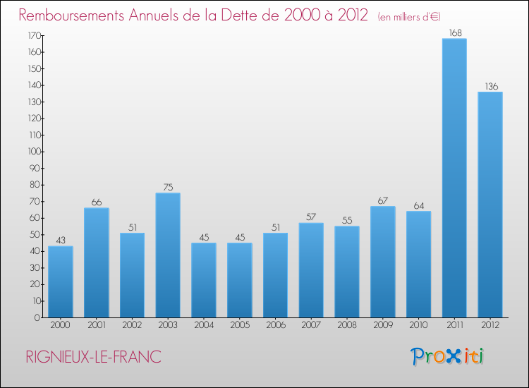 Evolution de l'annuité de la dette pour la commune de RIGNIEUX-LE-FRANC de 2000 à 2012 Annuités de la dette pour RIGNIEUX-LE-FRANC de 2000 à 2012
