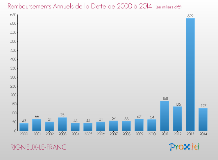 Evolution de l'annuité de la dette pour la commune de RIGNIEUX-LE-FRANC de 2000 à 2014 Annuités de la dette pour RIGNIEUX-LE-FRANC de 2000 à 2014