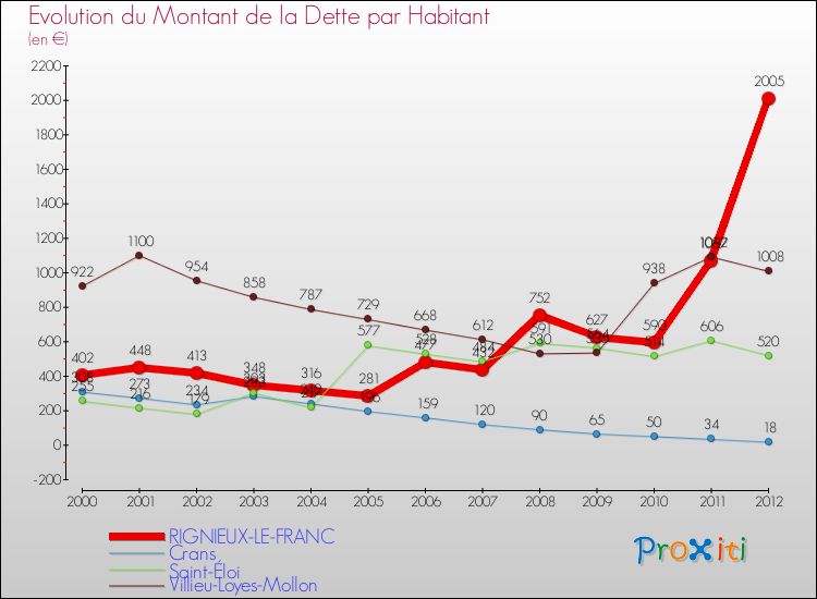 Evolution de la dette par habitant pour la commune de RIGNIEUX-LE-FRANC et les communes proches de 2000 à 2012 Comparaison de la dette par habitant pour RIGNIEUX-LE-FRANC et les communes voisines de 2000 à 2012