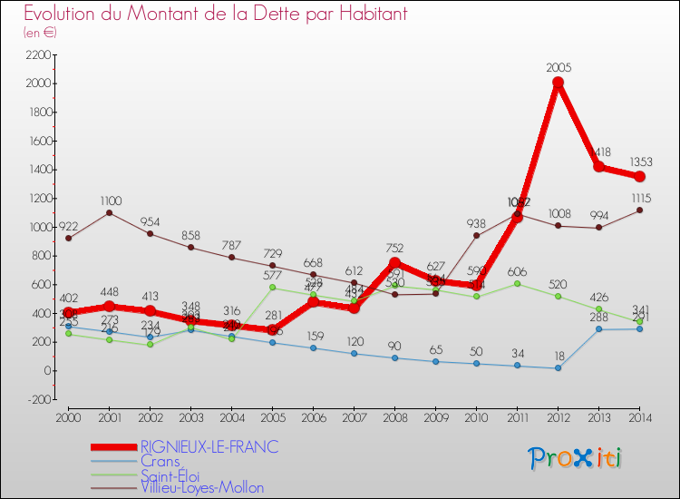Evolution de la dette par habitant pour la commune de RIGNIEUX-LE-FRANC et les communes proches de 2000 à 2014 Comparaison de la dette par habitant pour RIGNIEUX-LE-FRANC et les communes voisines de 2000 à 2014