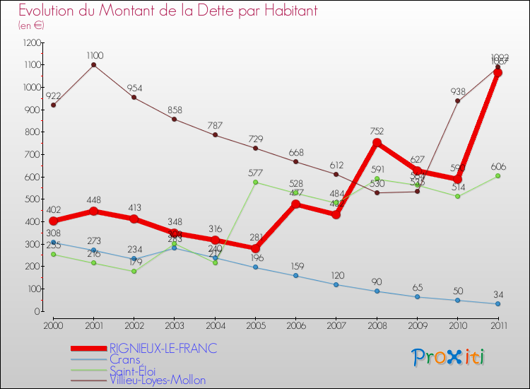 Evolution de la dette par habitant pour la commune de RIGNIEUX-LE-FRANC et les communes proches Comparaison de la dette par habitant pour RIGNIEUX-LE-FRANC et les communes voisines
