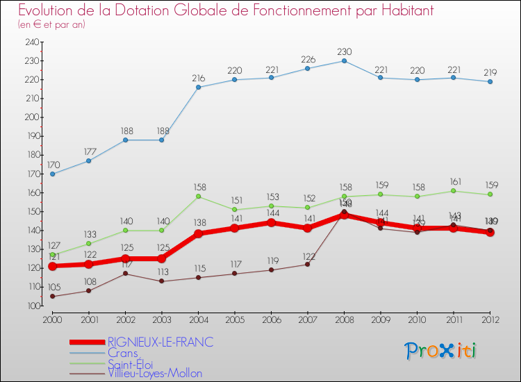 Evolution et montant de la dotation globale de fonctionnement par Habitant pour RIGNIEUX-LE-FRANC et les communes proches Comparaison des dotations globales de fonctionnement par habitant pour RIGNIEUX-LE-FRANC et les communes voisines
