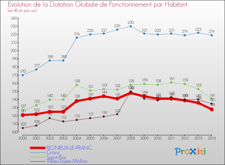 Evolution et montant de la dotation globale de fonctionnement par Habitant pour RIGNIEUX-LE-FRANC et les communes proches de 2000 à 2014. Comparaison des dotations globales de fonctionnement par habitant pour RIGNIEUX-LE-FRANC et les communes voisines de 2000 à 2014.