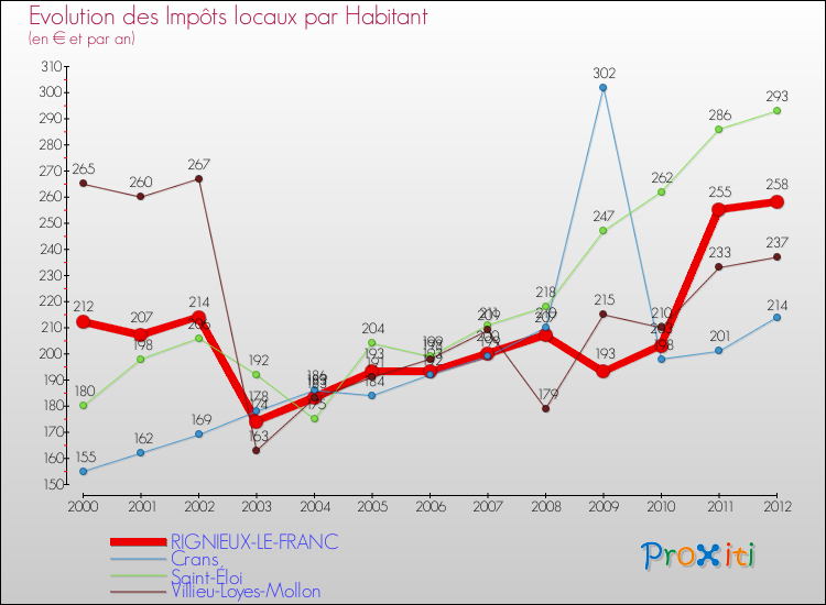 Evolution et montant des impôts locaux par Habitant pour RIGNIEUX-LE-FRANC et les communes proches Comparaison des impôts locaux par habitant pour RIGNIEUX-LE-FRANC et les communes voisines