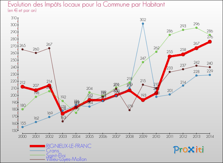 Evolution et montant des impôts locaux par Habitant pour RIGNIEUX-LE-FRANC et les communes proches de 2000 à 2014 Comparaison des impôts locaux par habitant pour RIGNIEUX-LE-FRANC et les communes voisines de 2000 à 2014