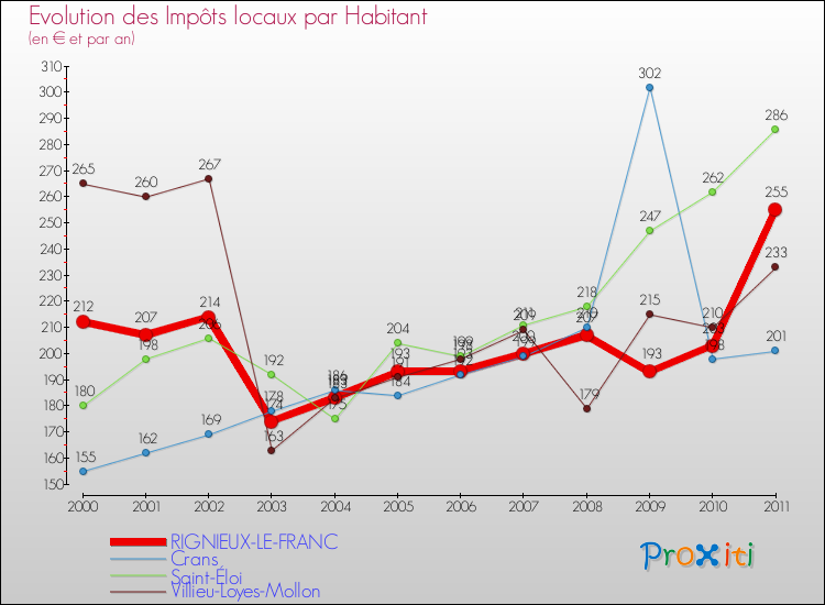 Evolution et montant des impôts locaux par Habitant pour RIGNIEUX-LE-FRANC et les communes proches Comparaison des impôts locaux par habitant pour RIGNIEUX-LE-FRANC et les communes voisines