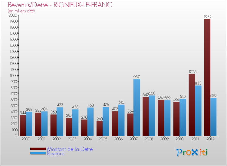 Evolution comparée de la dette et des revenus pour la commune de RIGNIEUX-LE-FRANC de 2000 à 2012 Comparaison de la dette et des revenus pour RIGNIEUX-LE-FRANC de 2000 à 2012