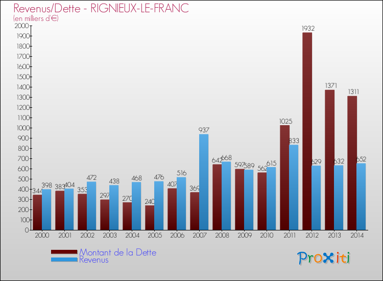 Evolution comparée de la dette et des revenus pour la commune de RIGNIEUX-LE-FRANC de 2000 à 2014 Comparaison de la dette et des revenus pour RIGNIEUX-LE-FRANC de 2000 à 2014