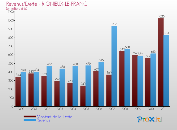 Evolution comparée de la dette et des revenus pour la commune de RIGNIEUX-LE-FRANC de 2000 à 2011 Comparaison de la dette et des revenus pour RIGNIEUX-LE-FRANC de 2000 à 2011