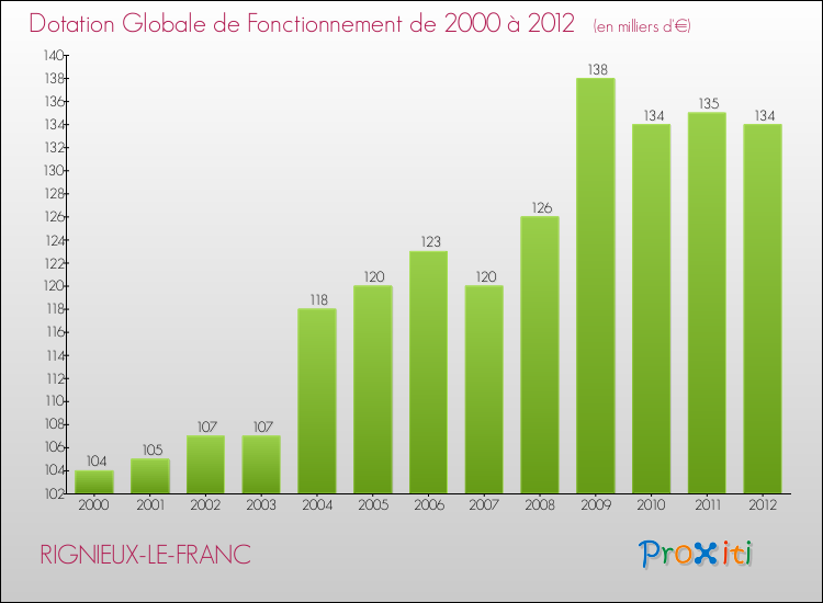 Evolution du montant de la Dotation Globale de Fonctionnement pour la commune de RIGNIEUX-LE-FRANC de 2000 à 2012 Evolution du montant de la Dotation Globale de Fonctionnement pour RIGNIEUX-LE-FRANC de 2000 à 2012
