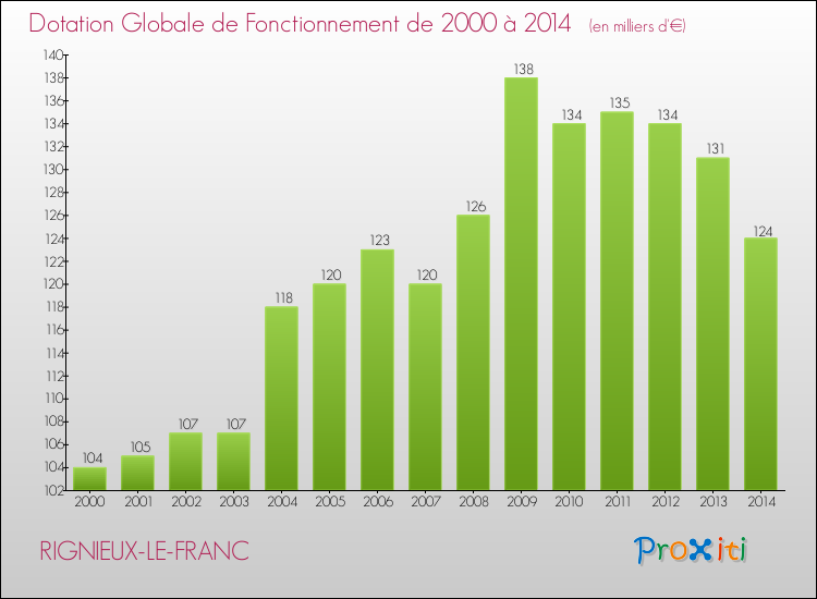 Evolution du montant de la Dotation Globale de Fonctionnement pour la commune de RIGNIEUX-LE-FRANC de 2000 à 2014 Evolution du montant de la Dotation Globale de Fonctionnement pour RIGNIEUX-LE-FRANC de 2000 à 2014