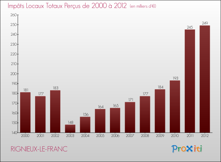 Evolution des Impôts Locaux pour la commune de RIGNIEUX-LE-FRANC de 2000 à 2012 Evolution des Impôts Locaux pour RIGNIEUX-LE-FRANC de 2000 à 2012