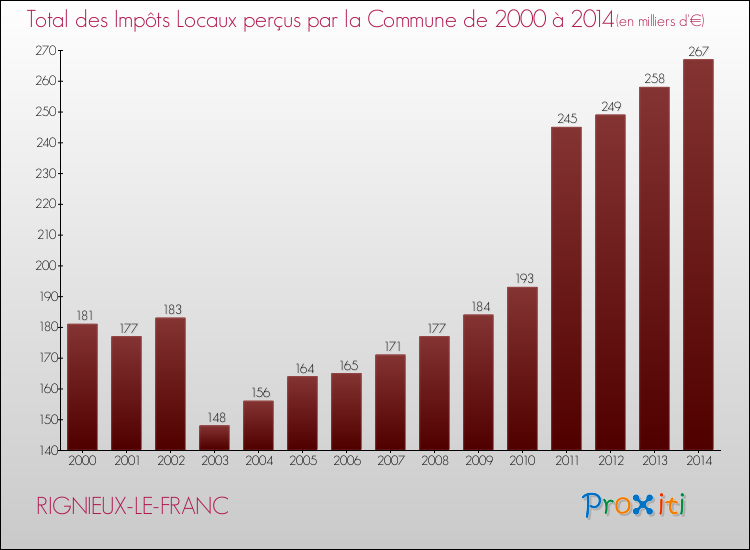 Evolution des Impôts Locaux pour la commune de RIGNIEUX-LE-FRANC de 2000 à 2014 Evolution des Impôts Locaux pour RIGNIEUX-LE-FRANC de 2000 à 2014