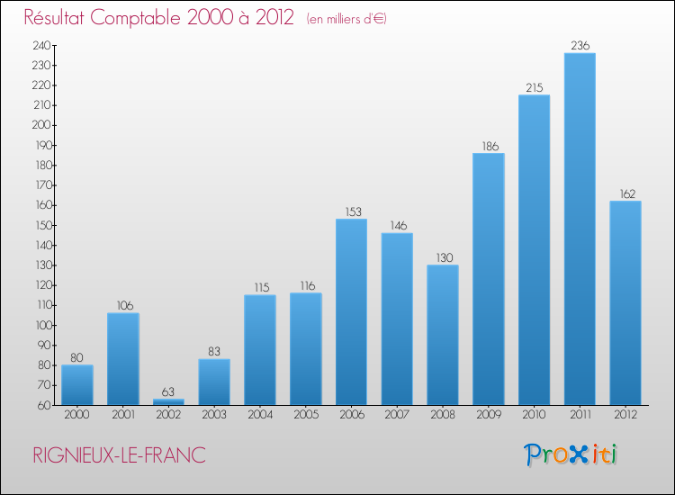 Evolution du résultat comptable pour la commune de RIGNIEUX-LE-FRANC de 2000 à 2012 Evolution du résultat comptable pour RIGNIEUX-LE-FRANC de 2000 à 2012