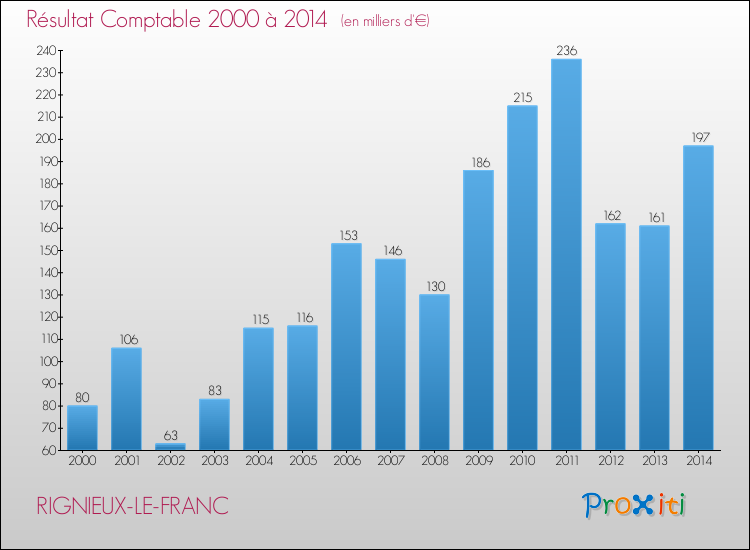 Evolution du résultat comptable pour la commune de RIGNIEUX-LE-FRANC de 2000 à 2014 Evolution du résultat comptable pour RIGNIEUX-LE-FRANC de 2000 à 2014