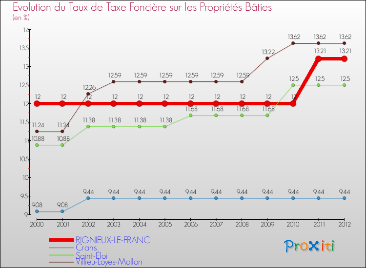 Evolution du taux de la taxe foncière sur le bati pour RIGNIEUX-LE-FRANC et les communes proches de 2000 à 2012 Comparaison des taux de taxe foncière sur le bati pour RIGNIEUX-LE-FRANC et les communes voisines de 2000 à 2012