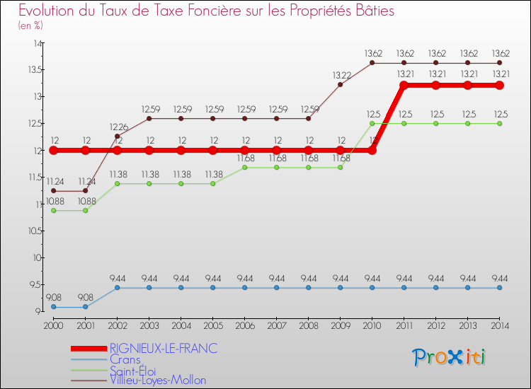 Evolution du taux de la taxe foncière sur le bati pour RIGNIEUX-LE-FRANC et les communes proches de 2000 à 2014 Comparaison des taux de taxe foncière sur le bati pour RIGNIEUX-LE-FRANC et les communes voisines de 2000 à 2014