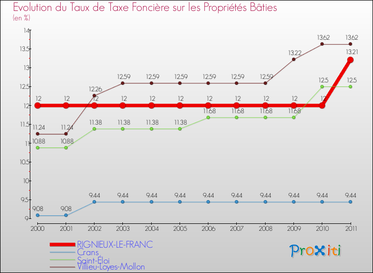 Evolution du taux de la taxe foncière sur le bati pour RIGNIEUX-LE-FRANC et les communes proches Comparaison des taux de taxe foncière sur le bati pour RIGNIEUX-LE-FRANC et les communes voisines