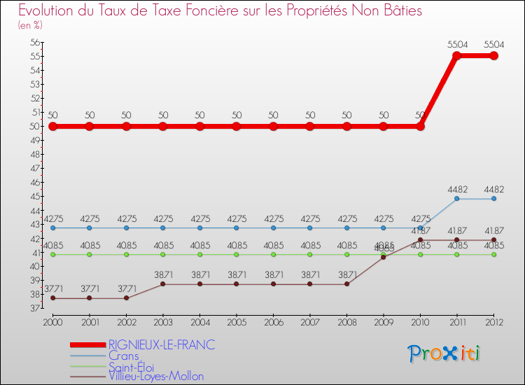 Evolution du taux de la taxe foncière sur les immeubles et terrains non batis pour RIGNIEUX-LE-FRANC et les communes proches de 2000 à 2012 Comparaison des taux de la taxe foncière sur les immeubles et terrains non batis pour RIGNIEUX-LE-FRANC et les communes voisines de 2000 à 2012