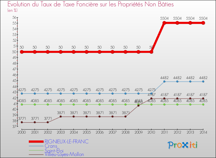 Evolution du taux de la taxe foncière sur les immeubles et terrains non batis pour RIGNIEUX-LE-FRANC et les communes proches de 2000 à 2014 Comparaison des taux de la taxe foncière sur les immeubles et terrains non batis pour RIGNIEUX-LE-FRANC et les communes voisines de 2000 à 2014