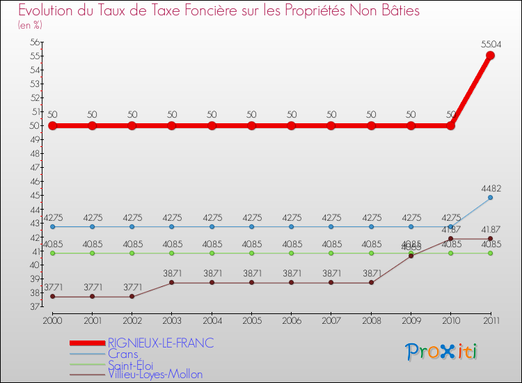 Evolution du taux de la taxe foncière sur les immeubles et terrains non batis pour RIGNIEUX-LE-FRANC et les communes proches Comparaison des taux de la taxe foncière sur les immeubles et terrains non batis pour RIGNIEUX-LE-FRANC et les communes voisines