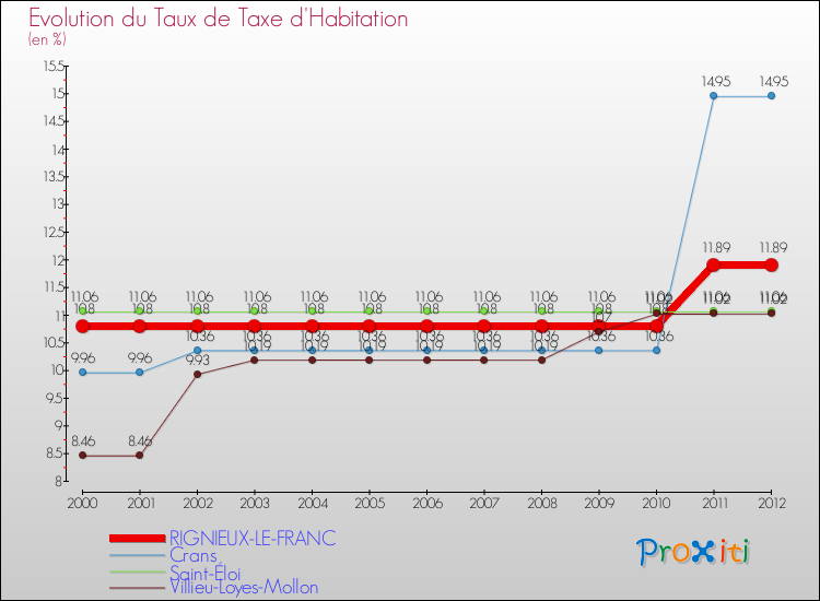 Evolution du taux de la taxe d'habitation pour RIGNIEUX-LE-FRANC et les communes proches Comparaison des taux de la taxe d'habitation pour RIGNIEUX-LE-FRANC et les communes voisines